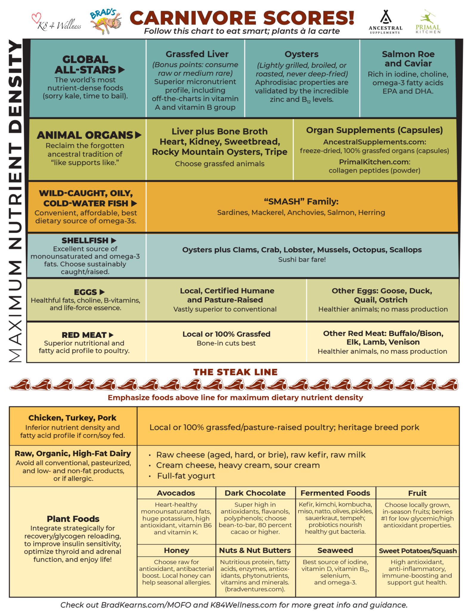 carnivore-scores-a-food-chart-to-clarify-and-simplify-get-over-yourself-podcast-with-brad-kearns